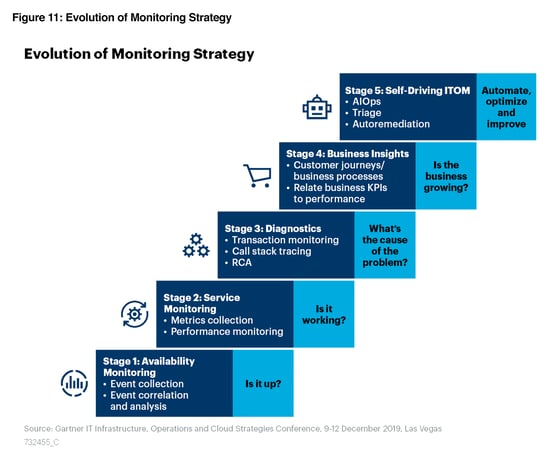 Gartner Technology Road Map